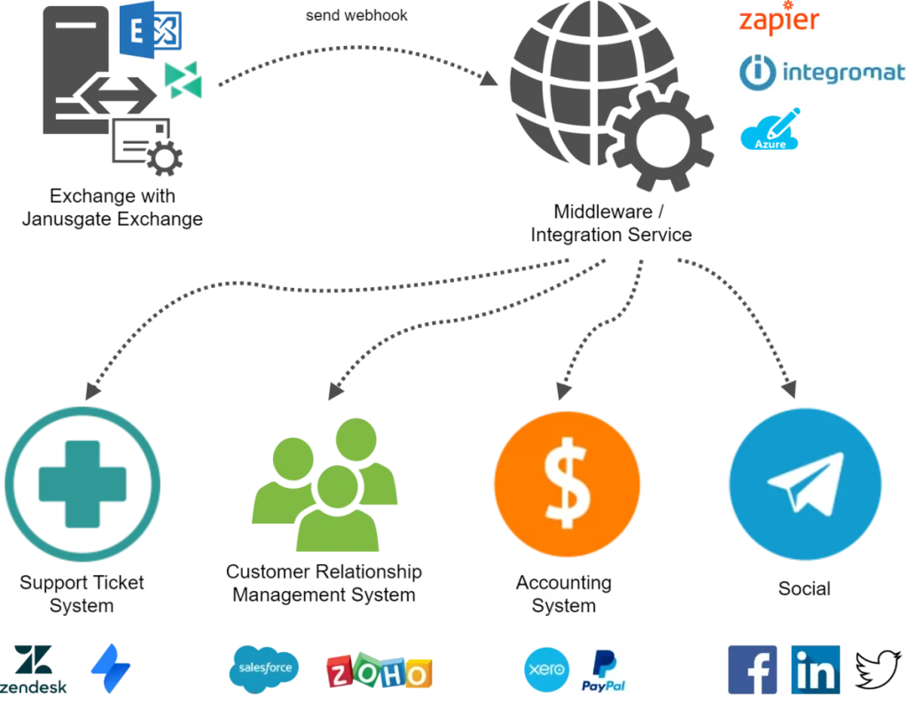 Integrating emails more easily into business workflows | Janusnet